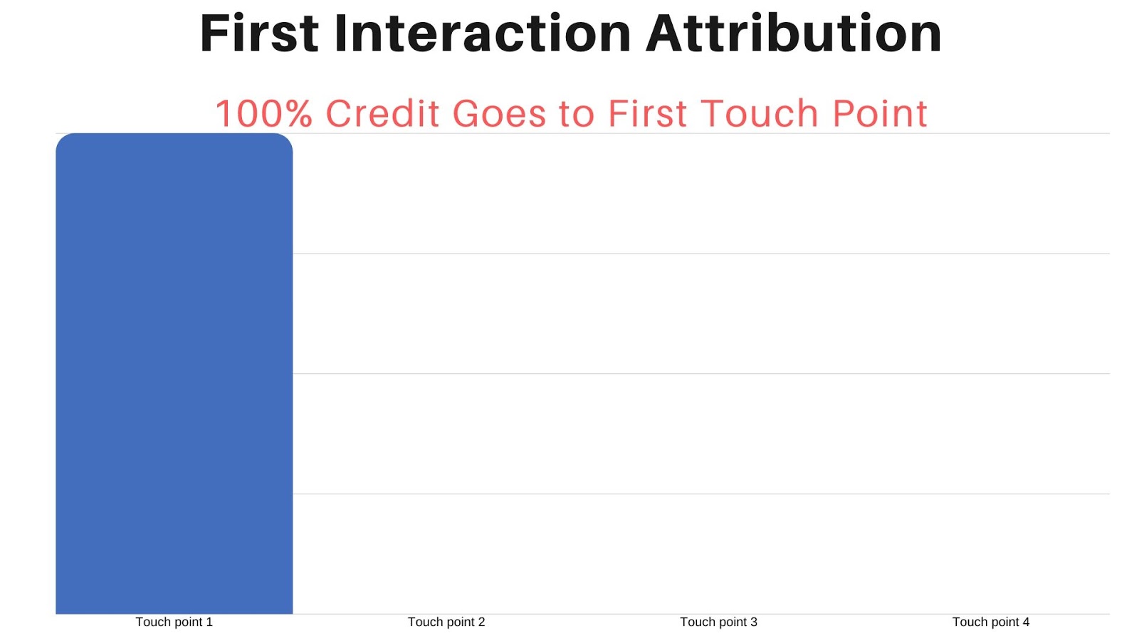 First click or interaction attribution