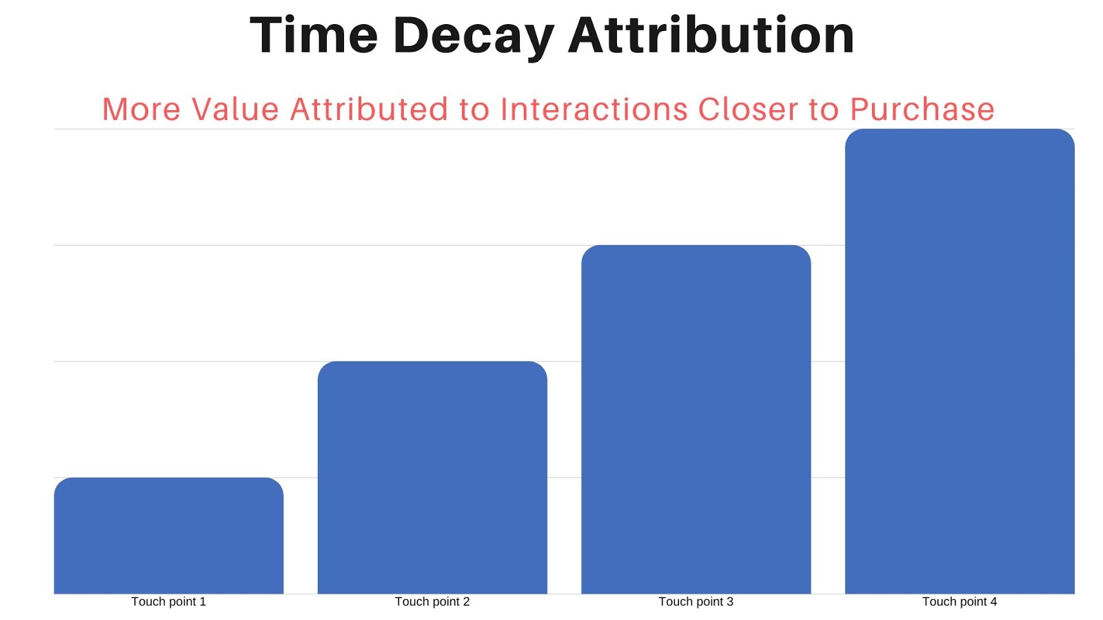 Time Decay Attribution