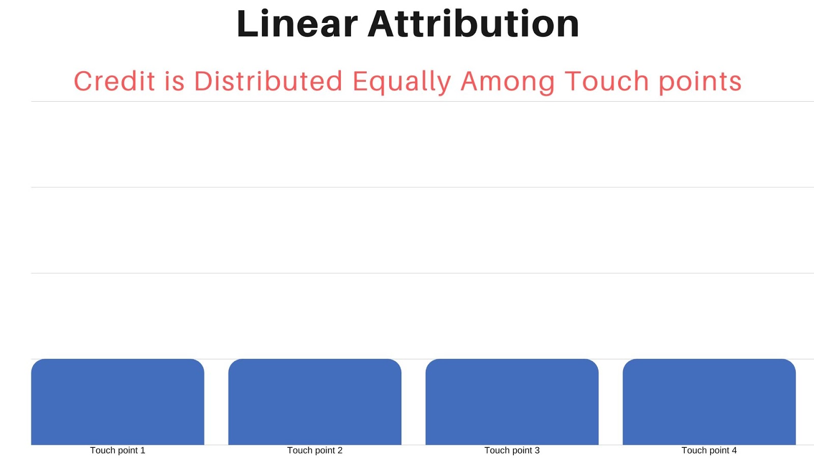 Linear Attribution