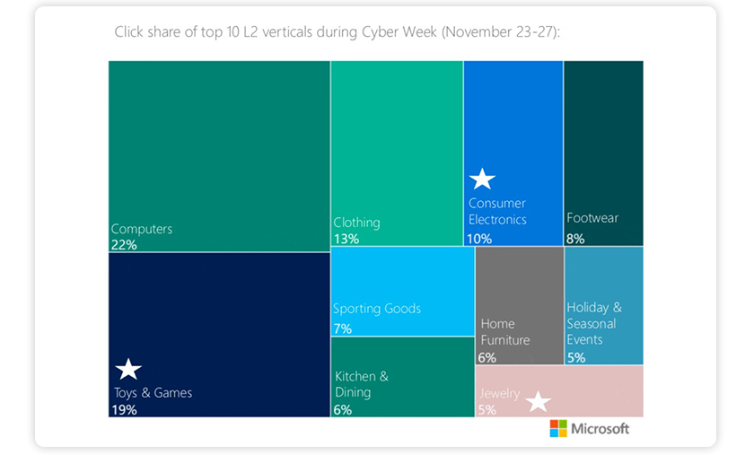 Bing top ecommerce categories, November 2018