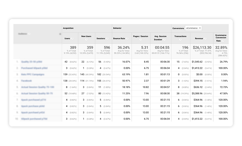 Google Analytics audience report can help with remarketing