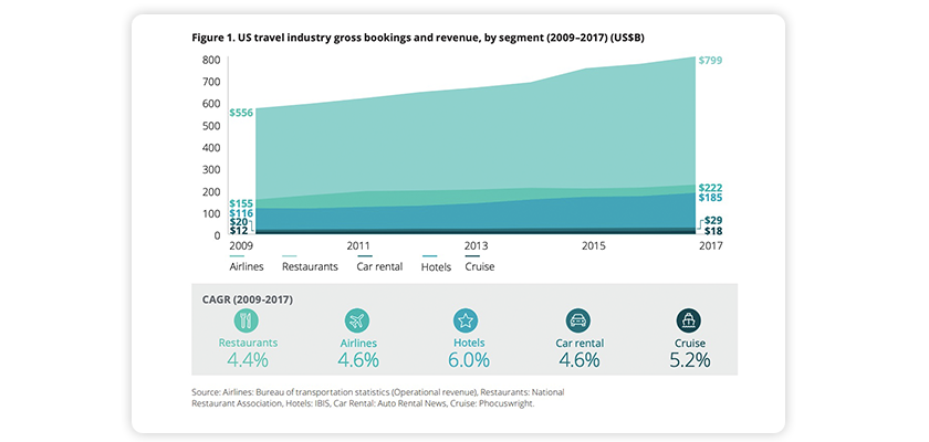 US Travel industry gross bookings and revenue by segment (2009-2017)