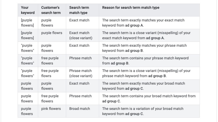 PPC Keywords and the Search Terms Report