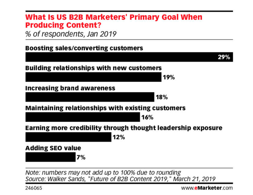 What is US B2B Marketers' Primary Goal when producing content? - emarketer.com