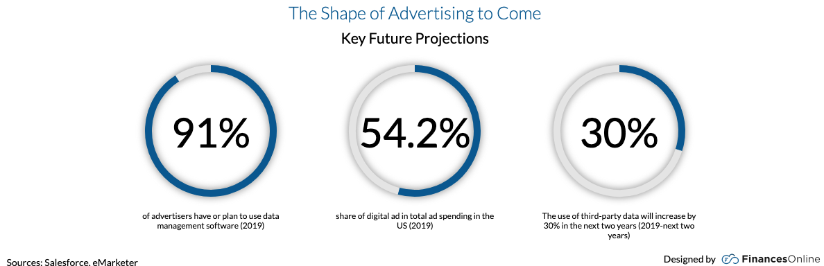 Chart: Advertising projections