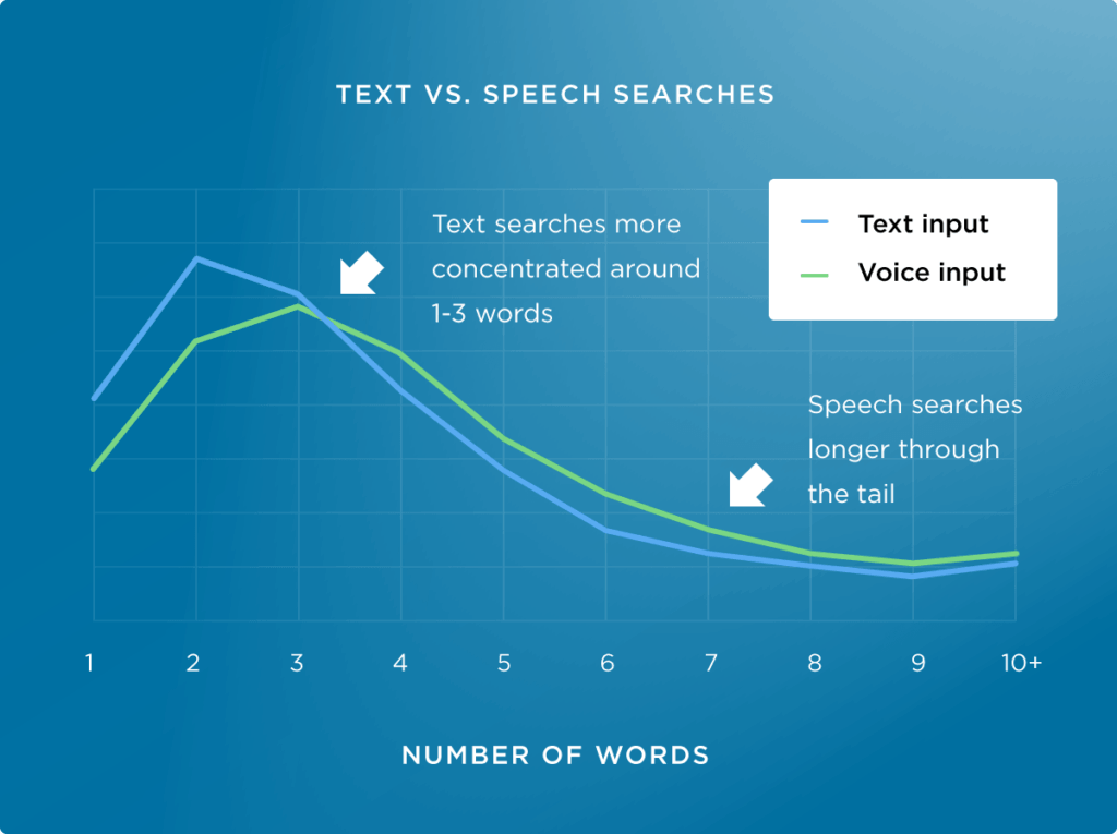 Voice searches are usually longer than text searches