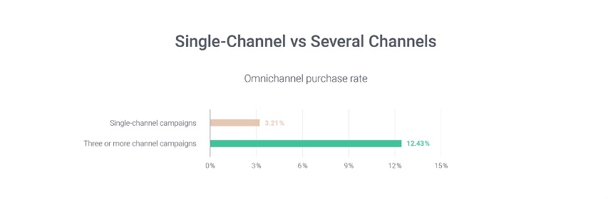 Single-channel vs. Several Channels purchase rates