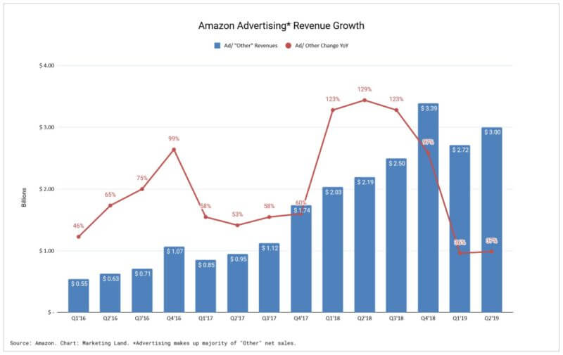 Amazon Advertising Revenue Growth chart