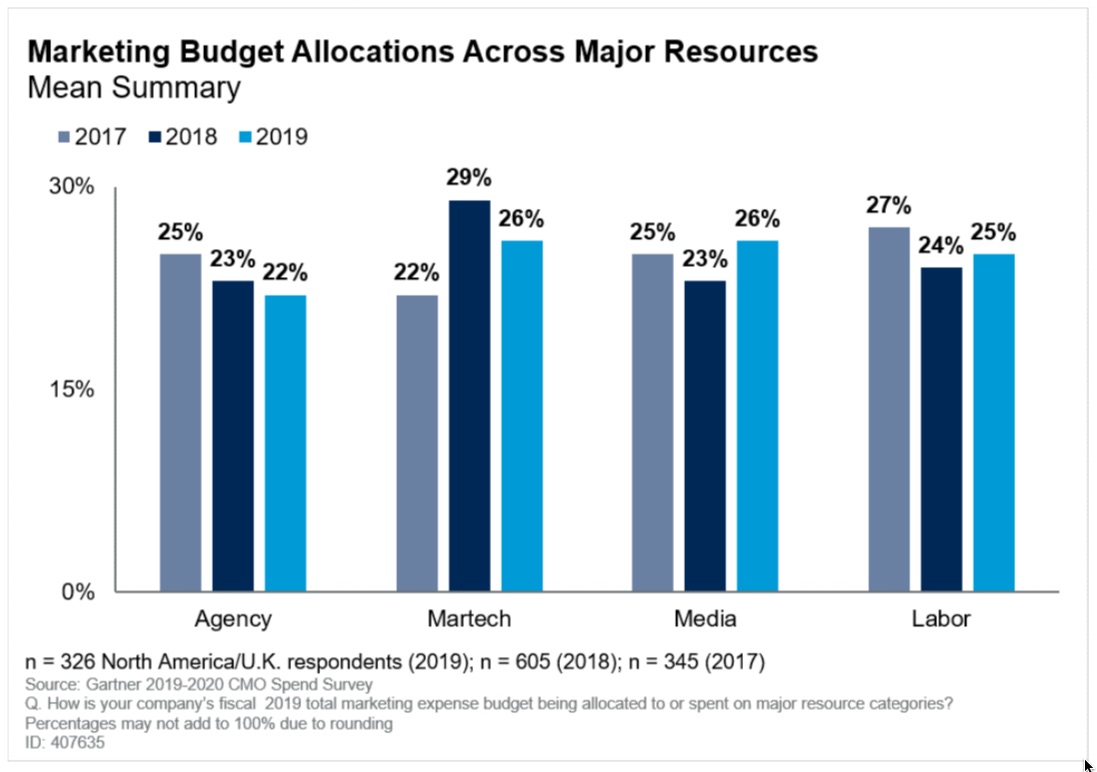 Marketing Budget Allocations Across Major Resources chart