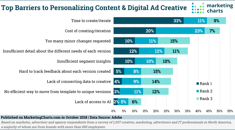 Top barriers to personalizing content and digital ad creative