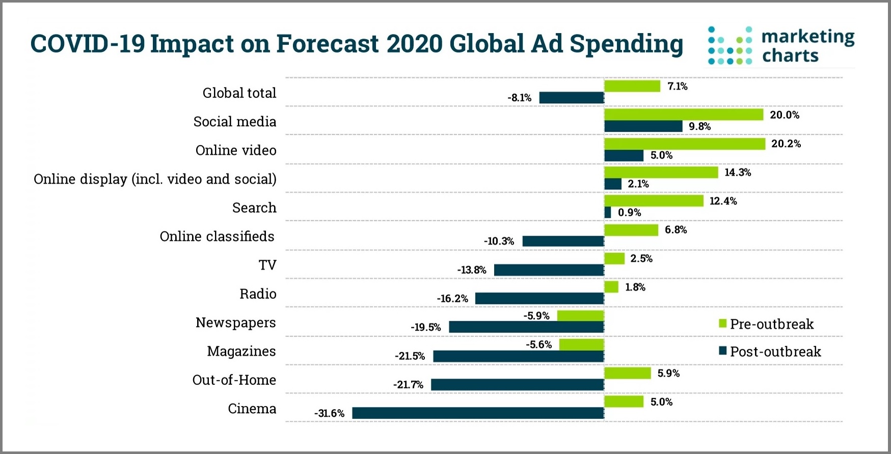 Source: Global Ad Trends: COVID-19 & Ad Investment Report by WARC
