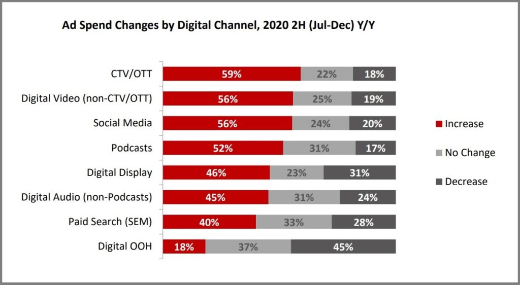 Ad spend changes by digital channel, 2020 2nd half