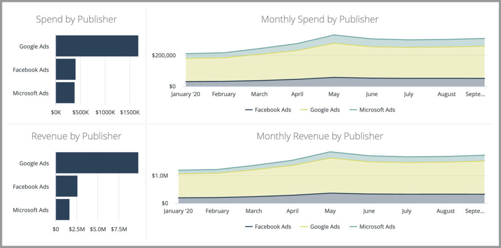 CMO Dashboard Component: Monthly Spend and Revenue by Publisher
