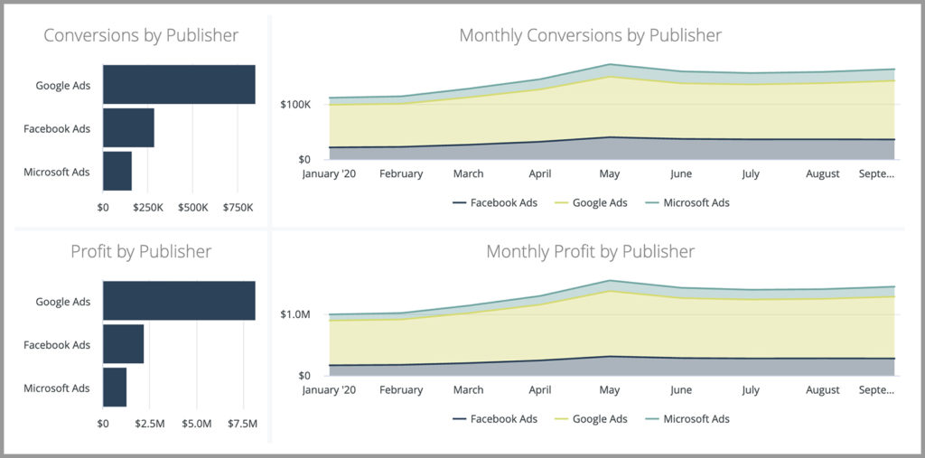 CMO Dashboard Component: Monthly Conversion and Profit by Publisher