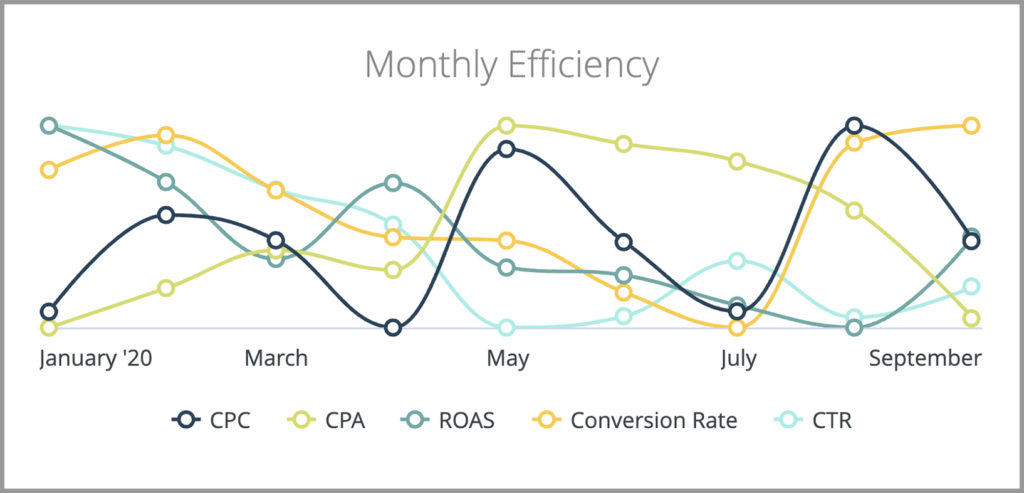CMO Dashboard Component: Monthly Efficiency