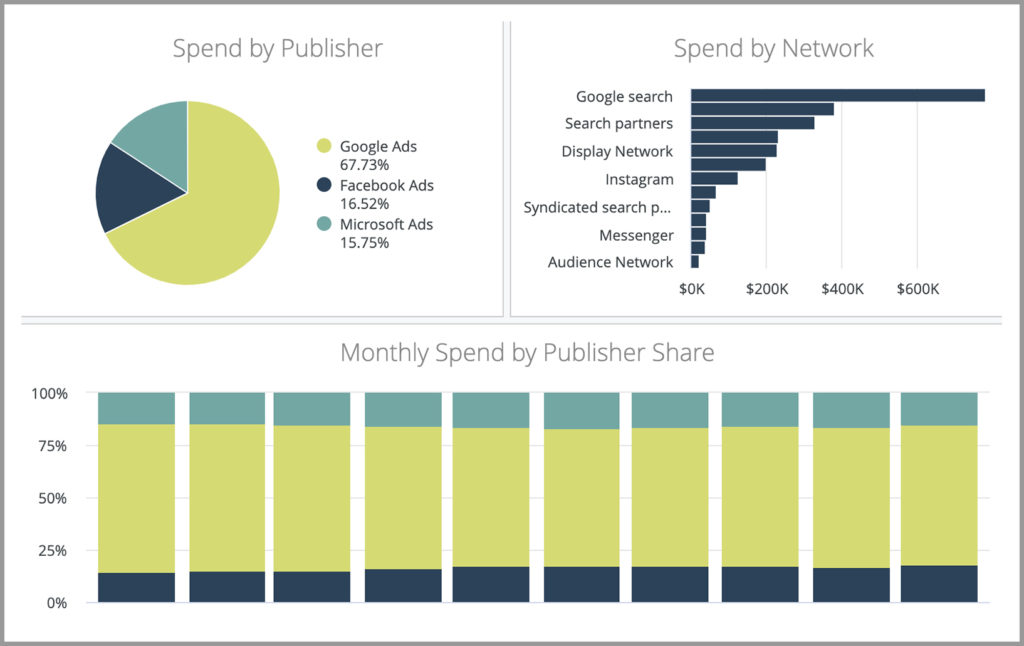 CMO Dashboard Component: Monthly Spend by Publisher Share