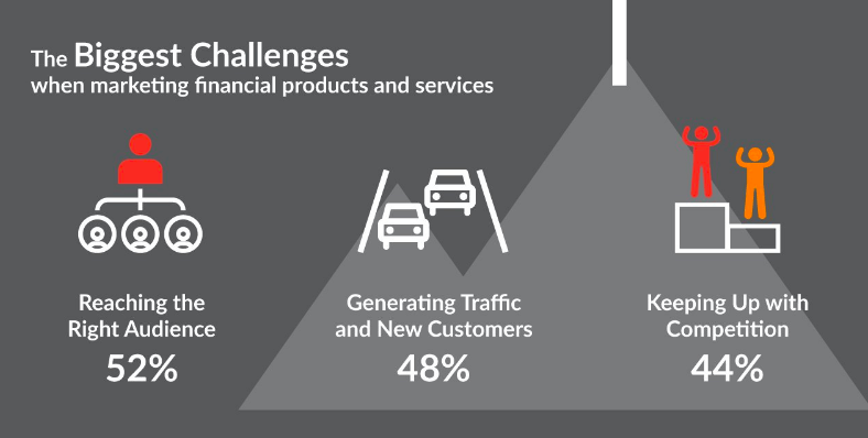 the biggest SEM challenges for financial services marketers