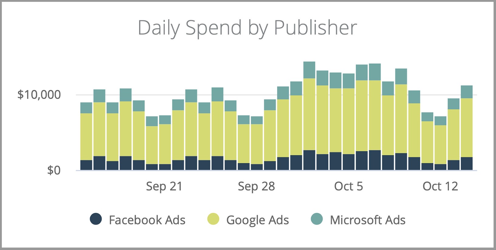 Marketing Manager Dashboard Component #2a:  Daily Spend by Publisher