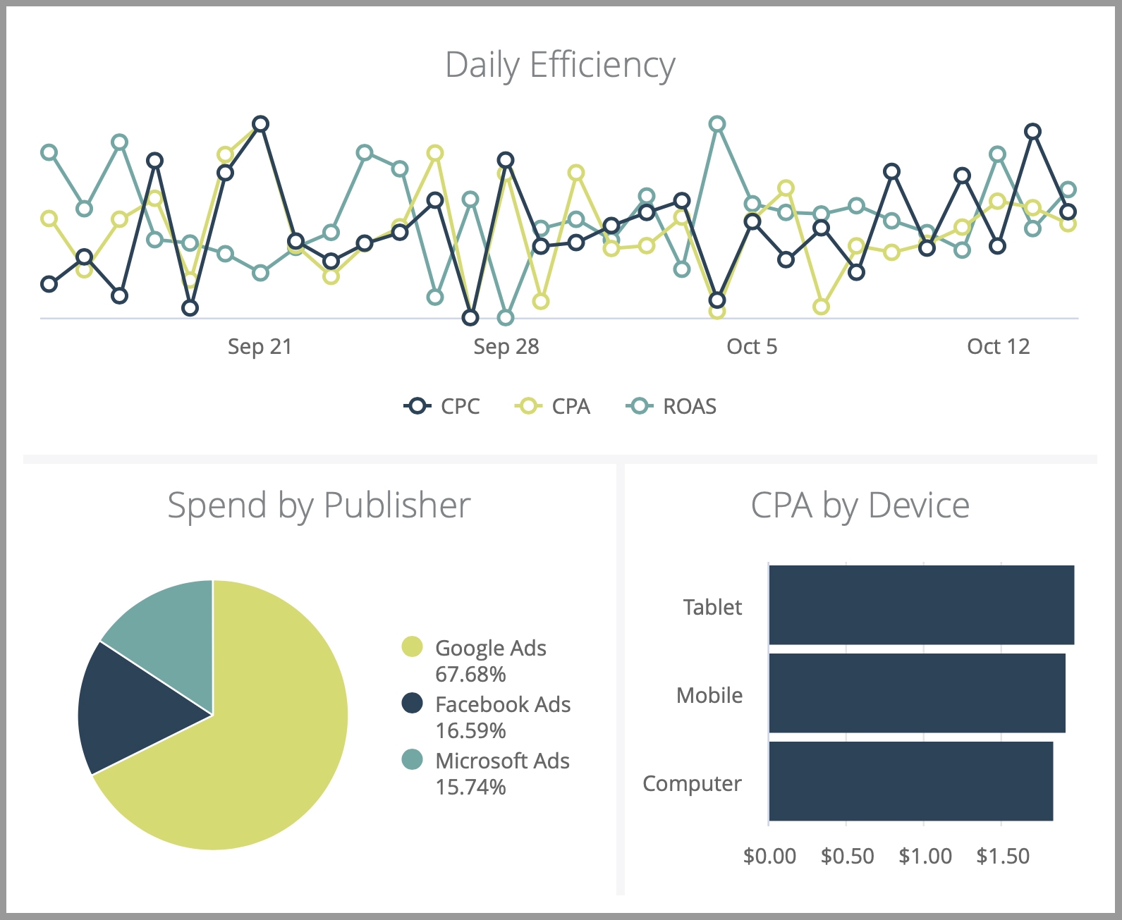 Marketing Manager Dashboard Component #3: Daily Efficiency