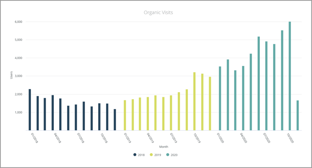SEO Dashboard Component #1: Organic Traffic