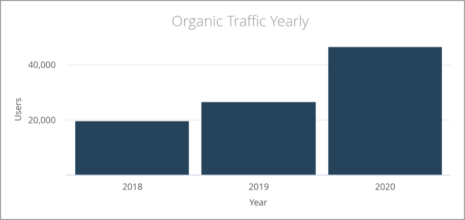 SEO Dashboard Component #1b: Organic Traffic Yearly