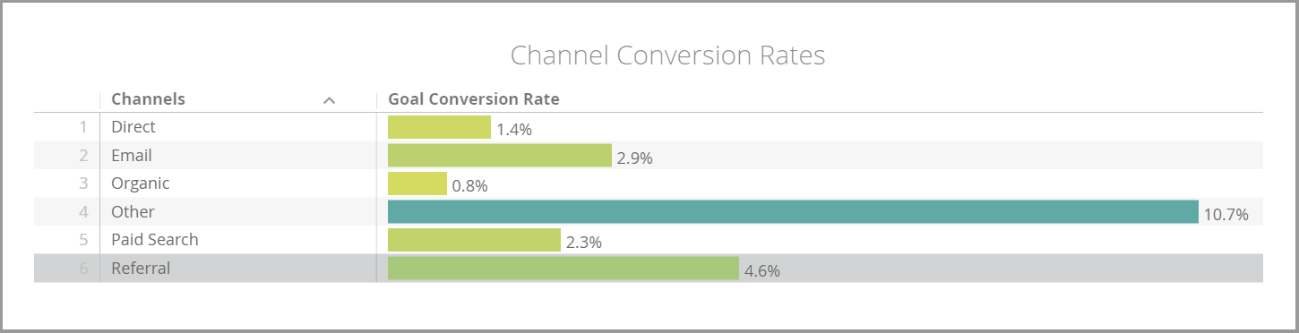 Dashboard Component #4: Conversion Rates by Channel